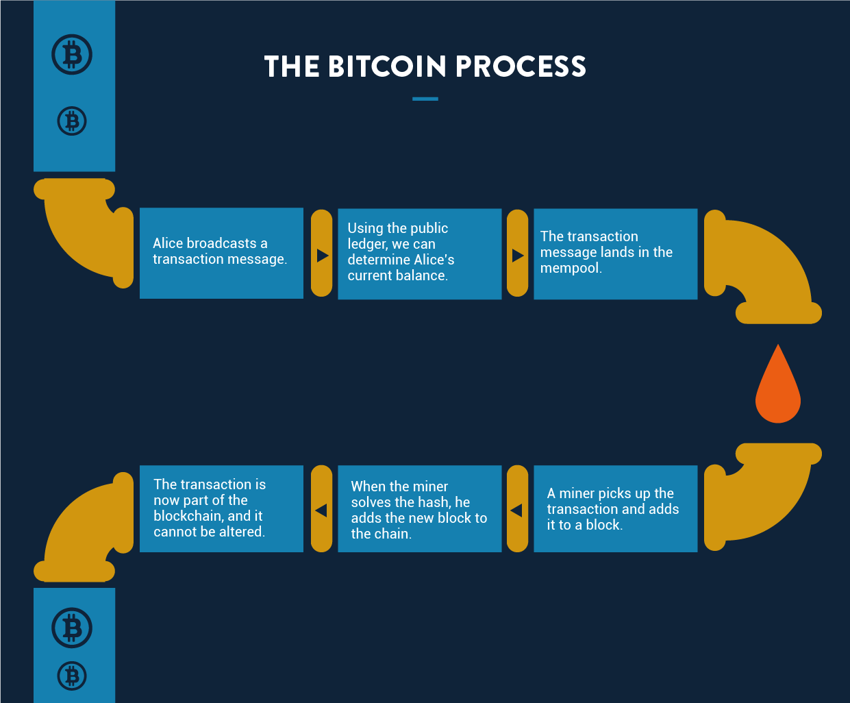 Bitcoin Process