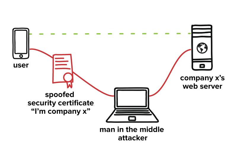 I2P prevents man-in-the-middle attacks