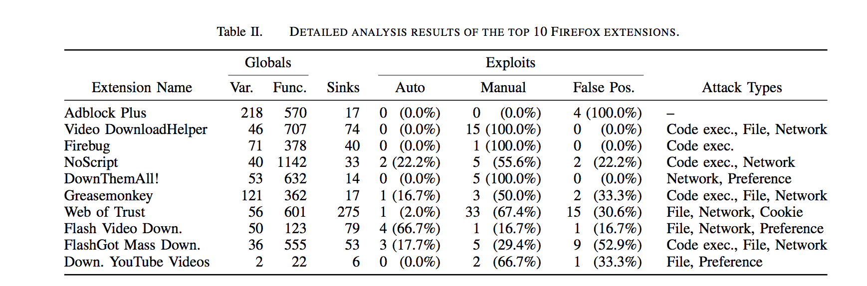 Reuse Attack Vulnerabilities Found in Firefox Security Extensions