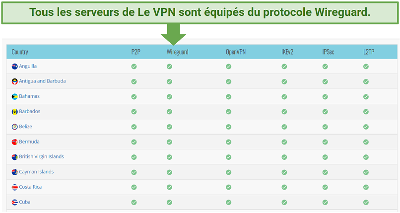 Graphic showing Le VPN's server information