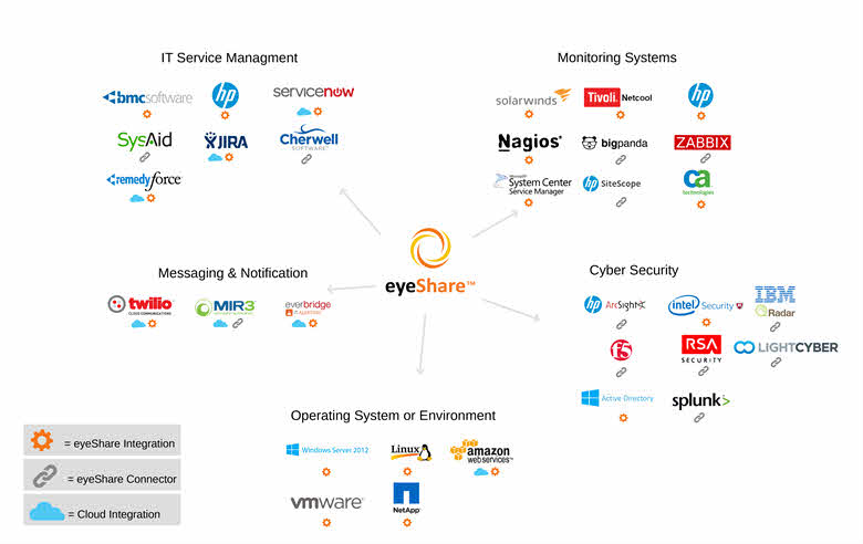 Meet eyeShare – A Process Automation Solution for Managing IT Operations with ease