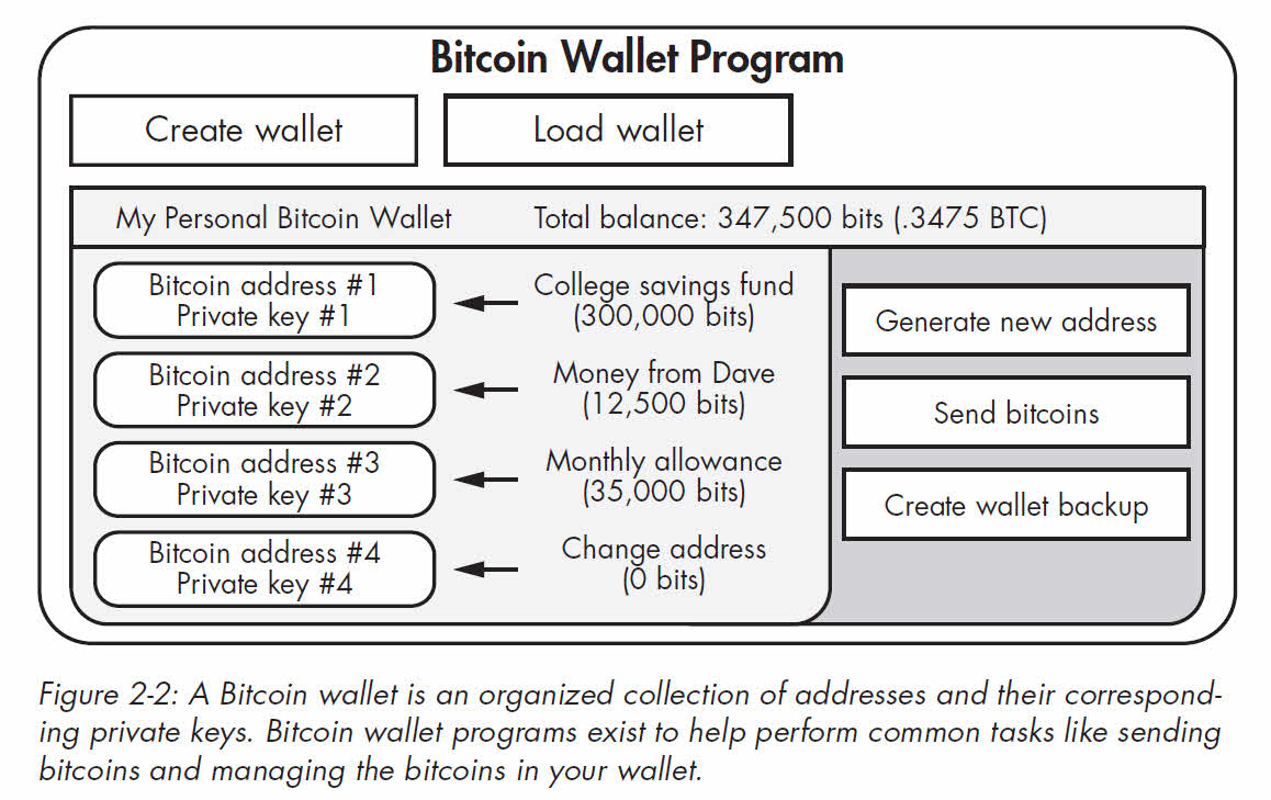 Bitcoin Wallet Program