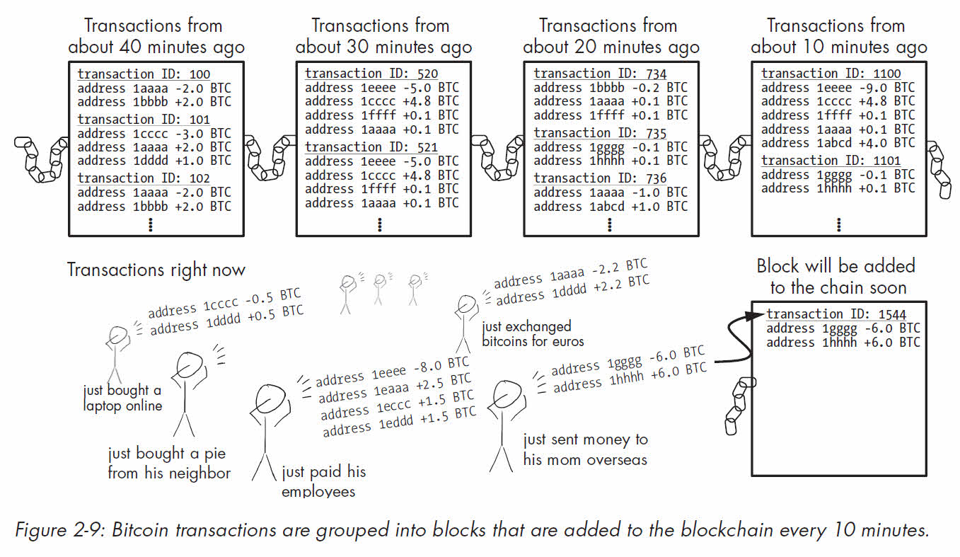 Blockchain