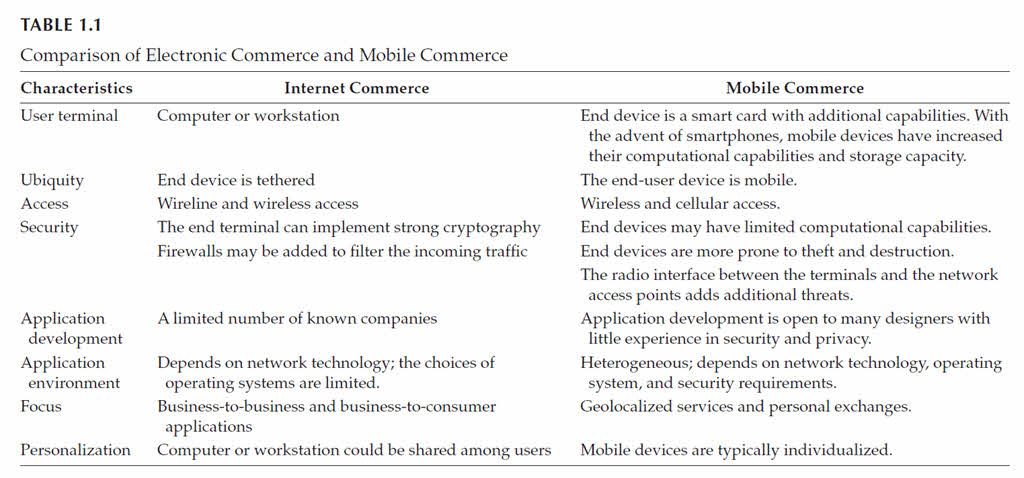 table 1-1 - Protocols for Secure Electronic Commerce, Third Edition