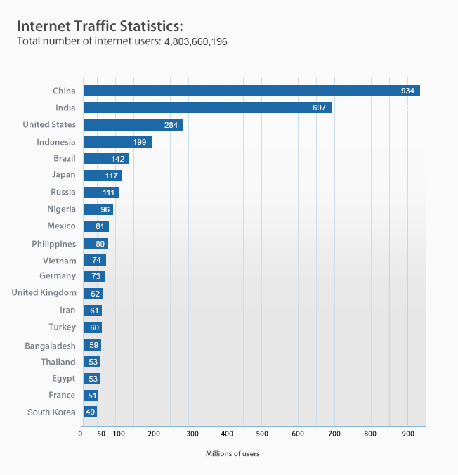 internet traffic statistics