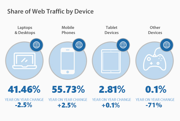 Share of Web Traffic by Device