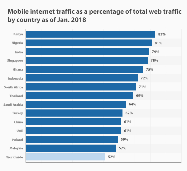 Xu hướng Internet năm 2019. Các Thống kê & Thực tế ở Hoa Kỳ và Trên toàn Thế giới