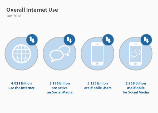 Xu hướng Internet năm 2019. Các Thống kê & Thực tế ở Hoa Kỳ và Trên toàn Thế giới