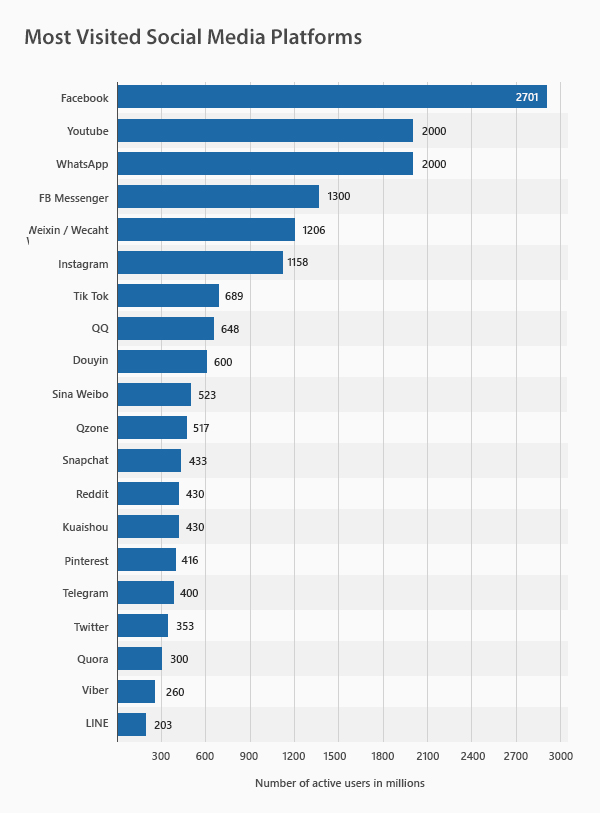 Most Visited Social Media Platforms