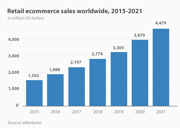 Xu hướng Internet năm 2019. Các Thống kê & Thực tế ở Hoa Kỳ và Trên toàn Thế giới