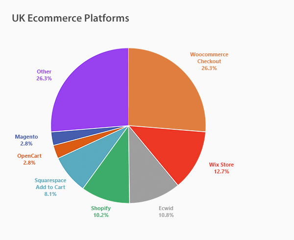 UK Ecommerce Platforms