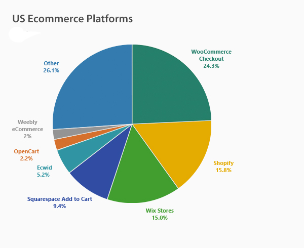 US Ecommerce Platforms