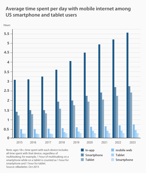 Average time spent per day with mobile internet