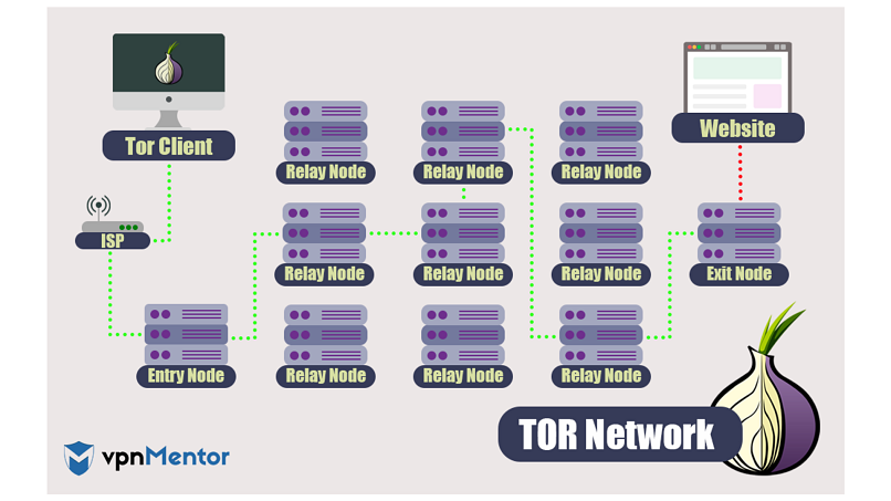 Tor browser secure mega2web tor browser как сменить ip mega