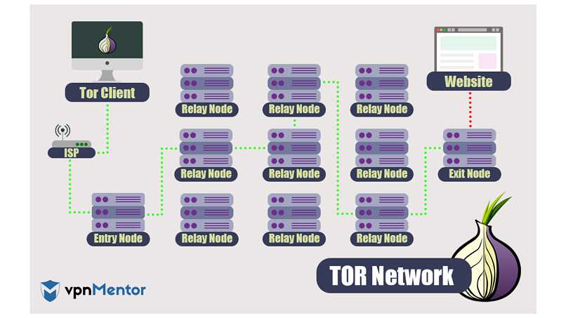 is tor a good browser megaruzxpnew4af