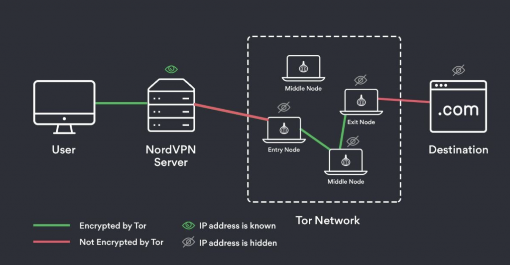 NordVPN’s Onion over VPN service