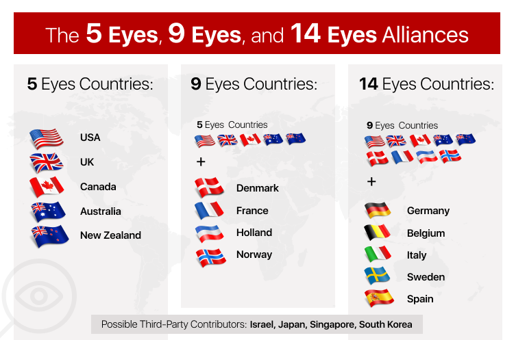 The Five, Nine, and Fourteen Eyes agreements (Explained)