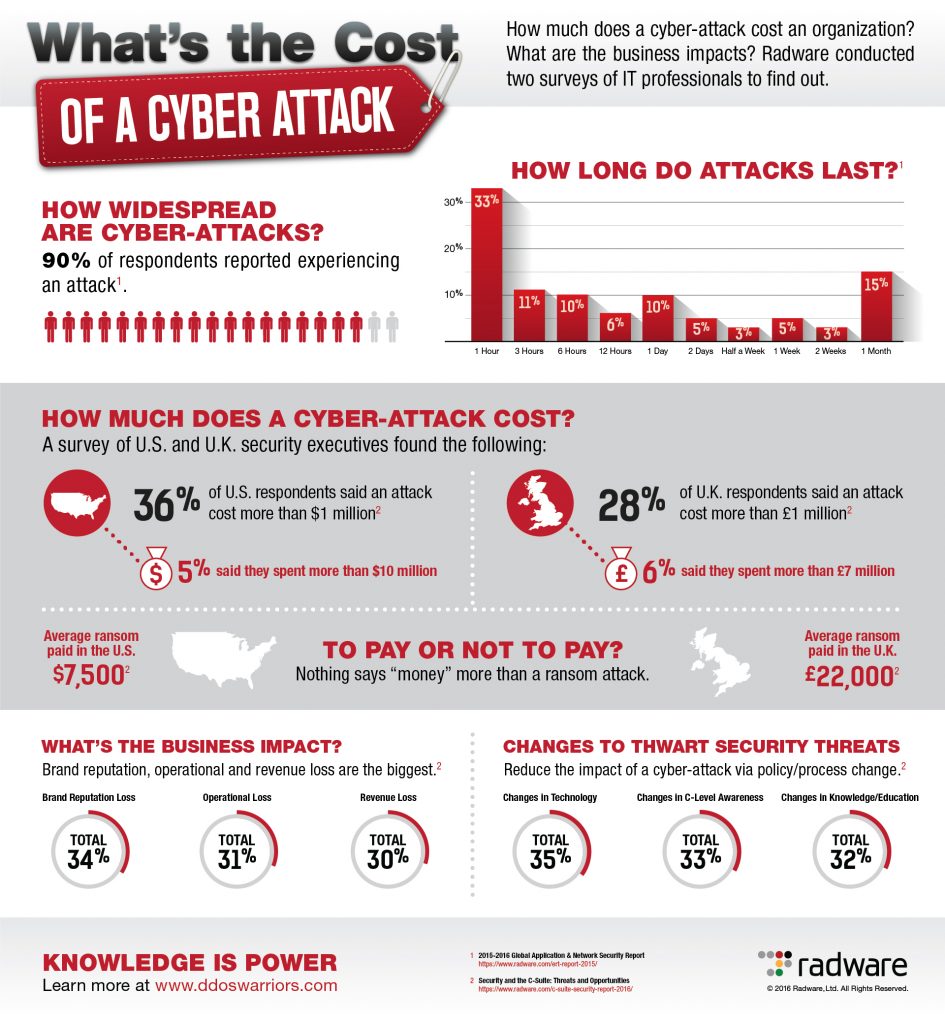 radware -cost-cyber-attacks-infographic