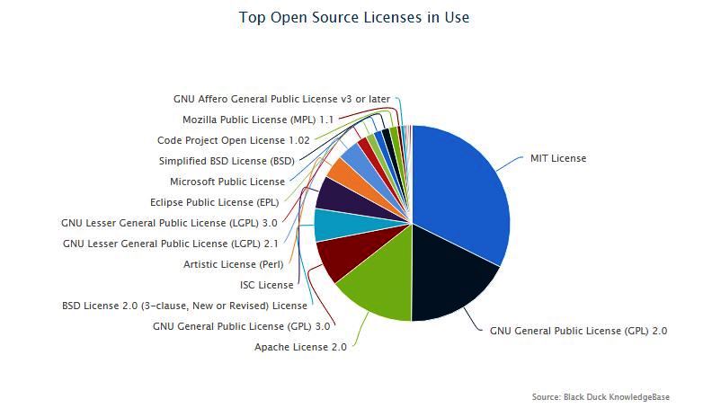 License use