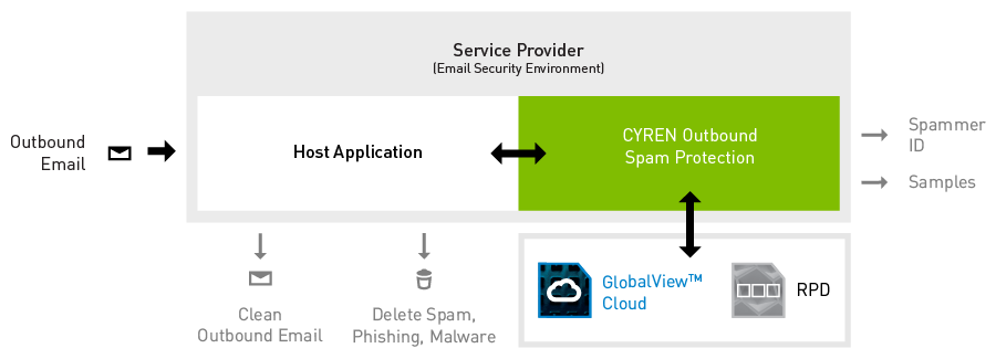 Cyren Outbound Spam