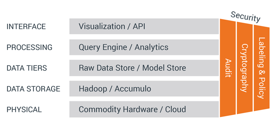 Sqrrl architecture