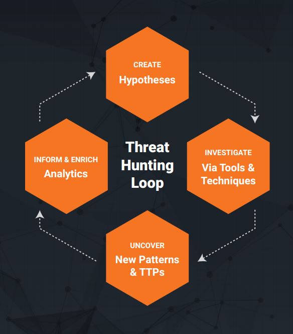 Threat hunting loop