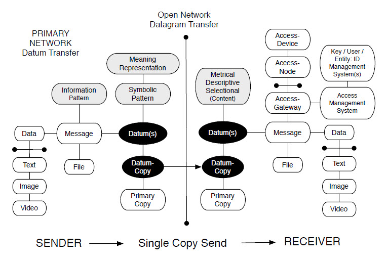 Open network datagram transfer