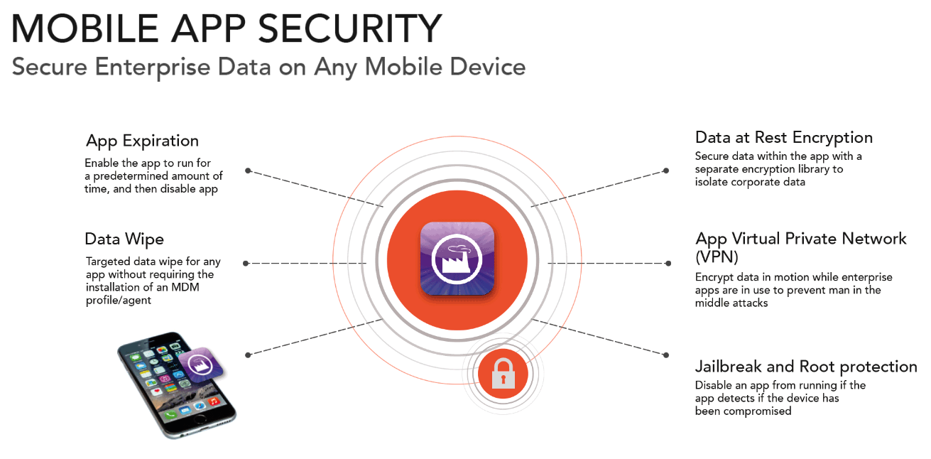 Mobile app security