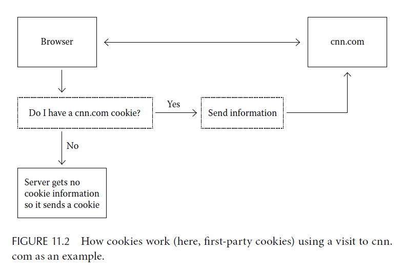 How Cookies Work