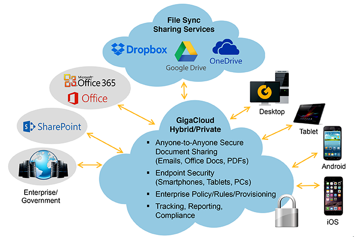 Gigatrust cloud