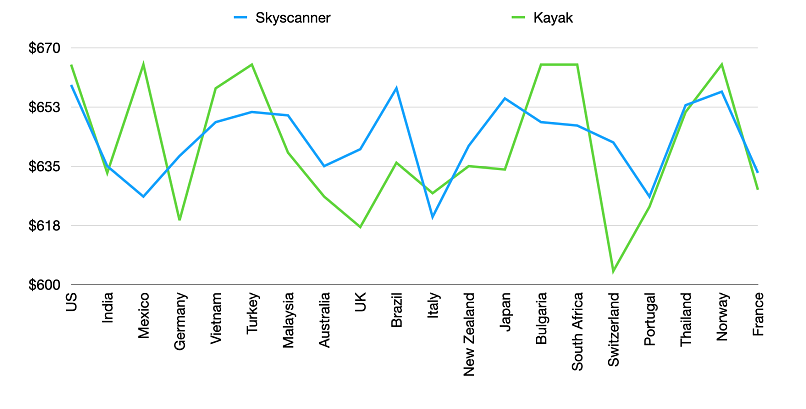 Screenshot of a graph showing flight comparisons from kayak.com and skyscanner.com while using ExpressVPN in 20 different server locations