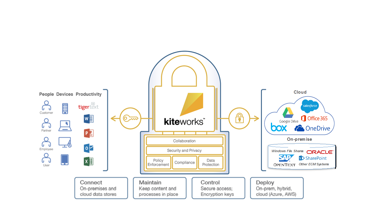 Accellion integrations