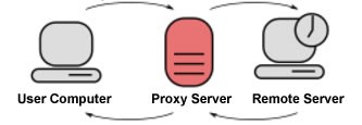 Proxy diagram