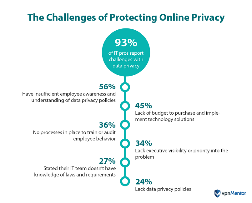 VPN Use and Data Privacy Stats for 2023
