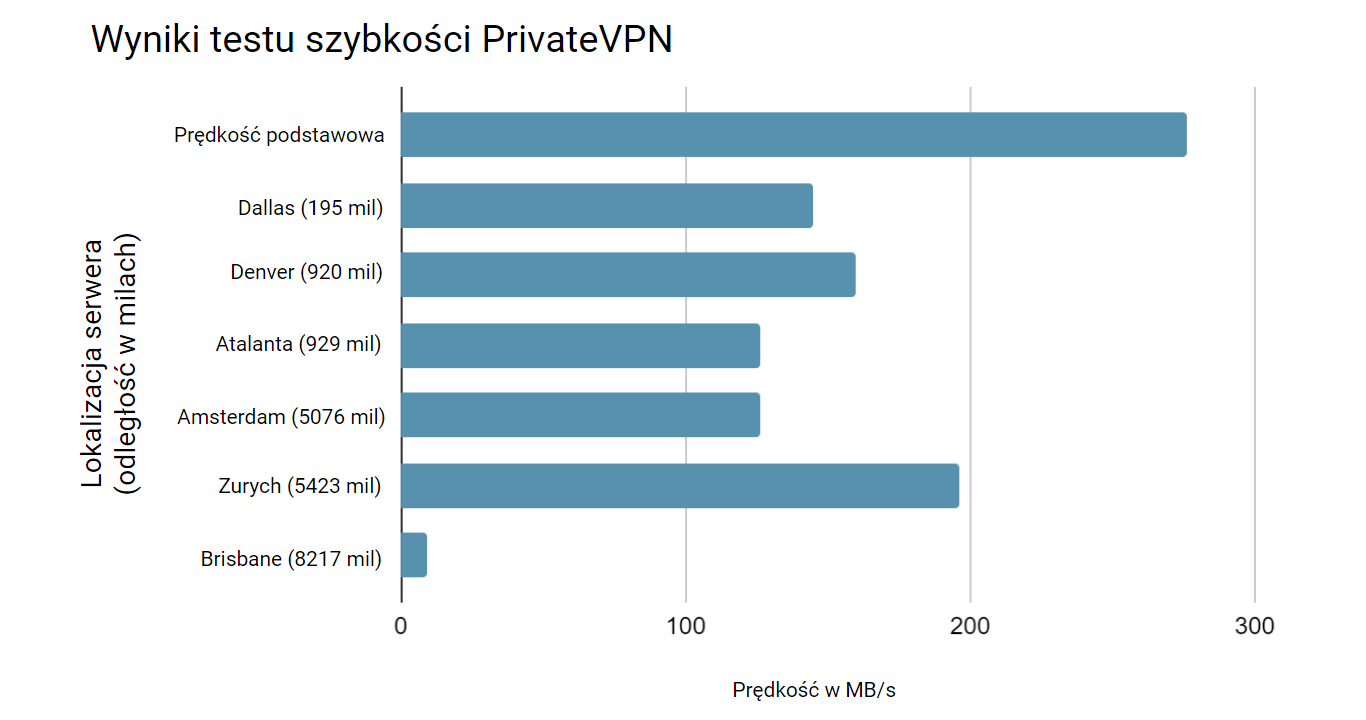 PrivateVPN speed test results from 6 different locations