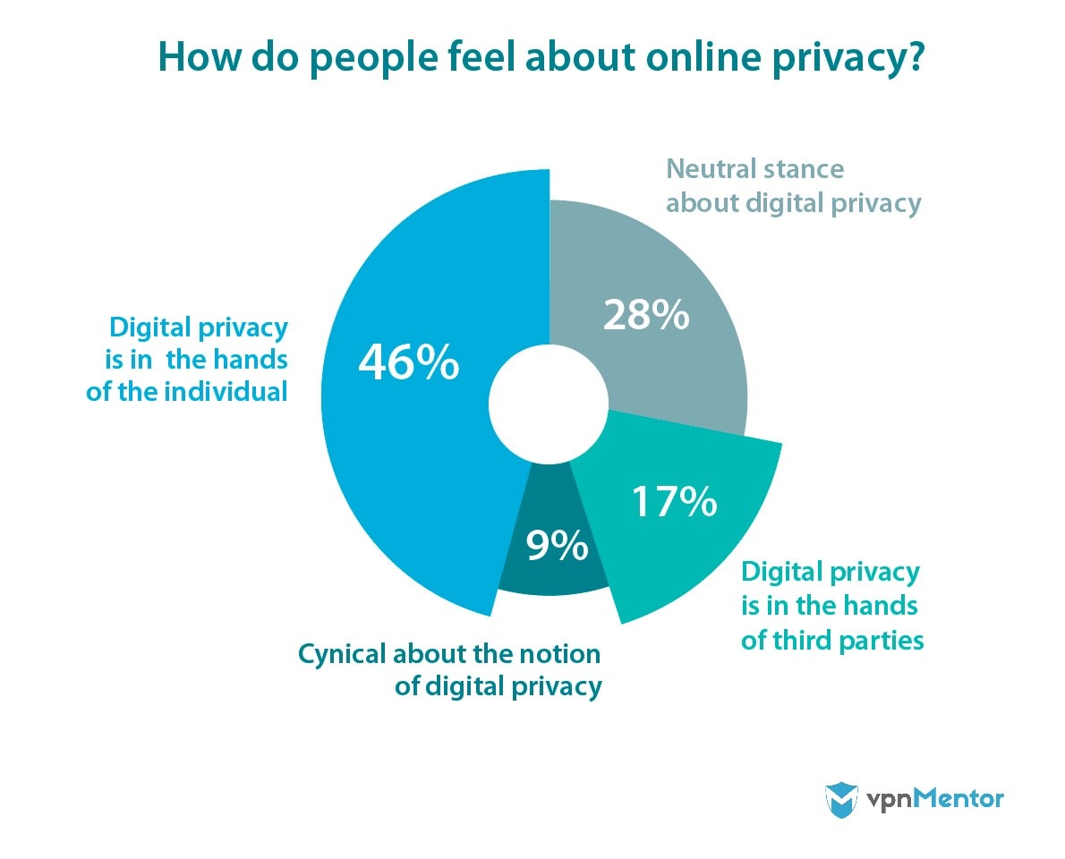 How do people feel about online privacy?