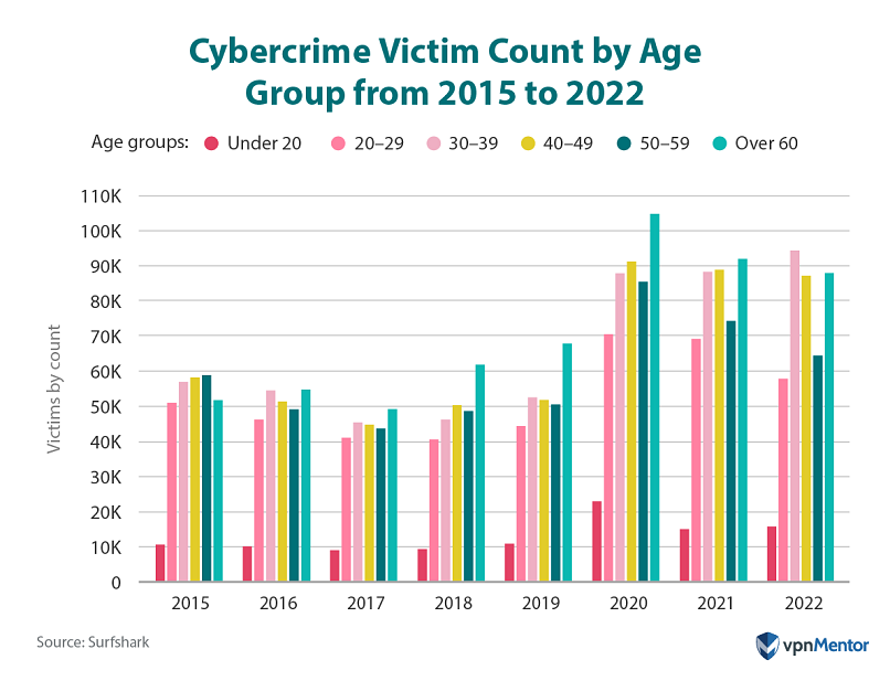 Cybercrime victim count by age, 2015 to 2022