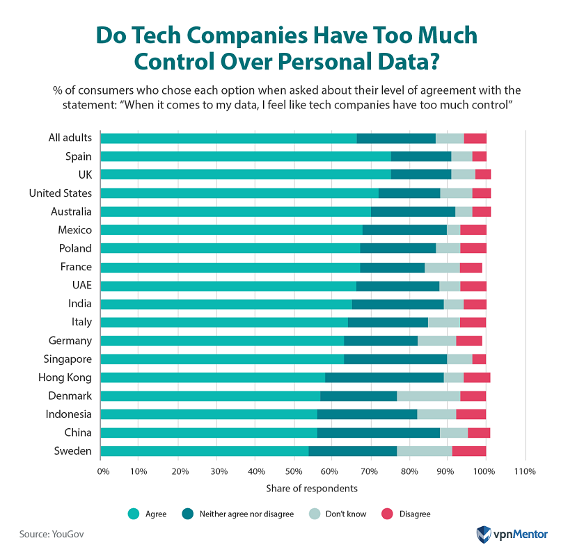 Do tech companies have too much control over personal data?