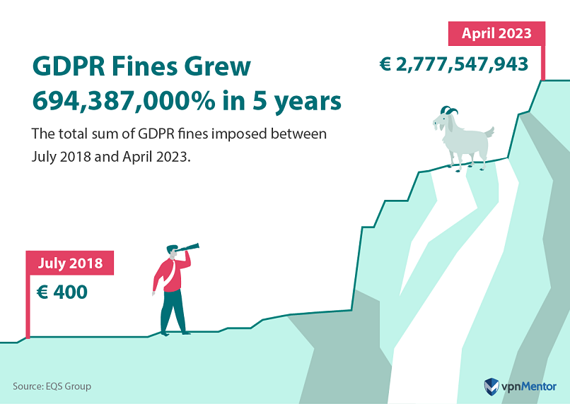 GDPR fines grew 700,000,000% in 5 years