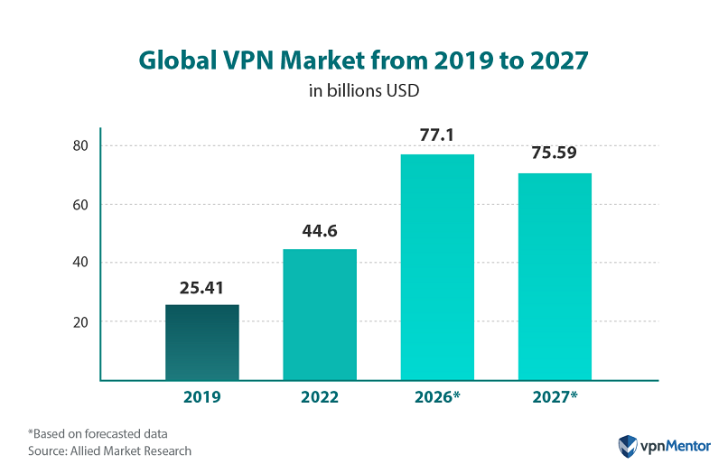 Global VPN market from 2019 to 2027