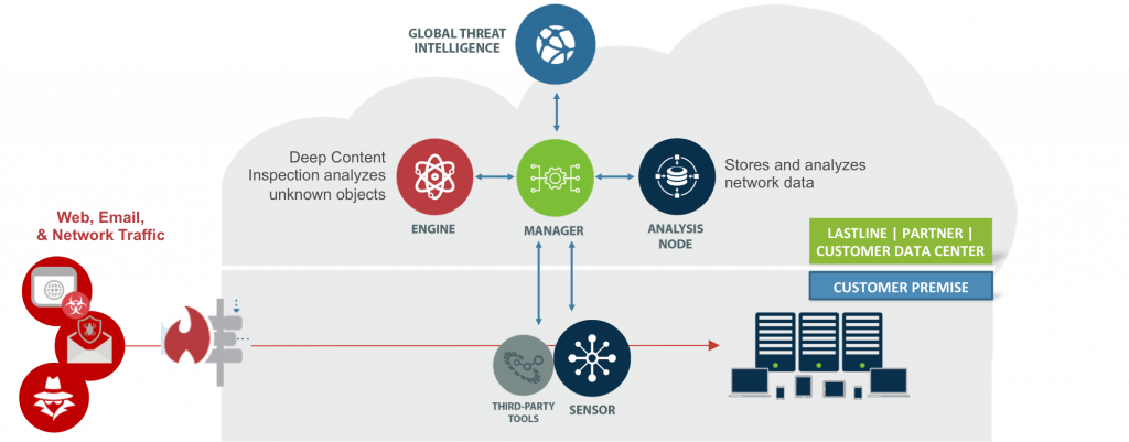 lastline architecture