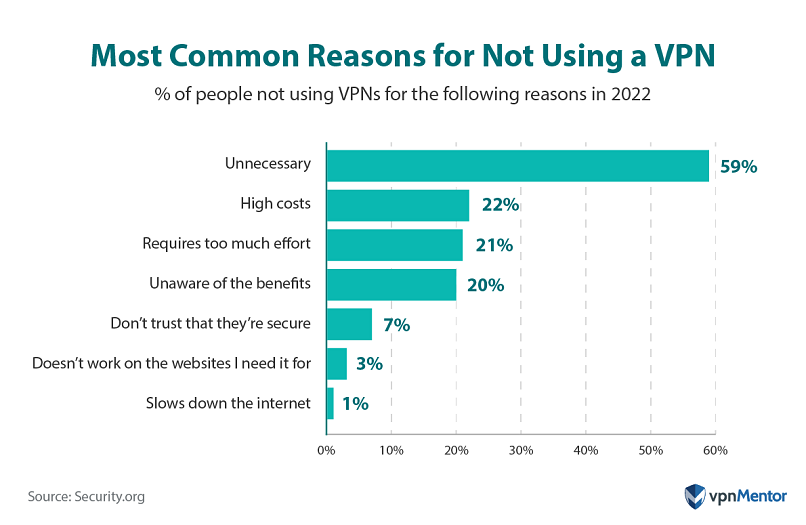 Most common reasons for not using a VPN
