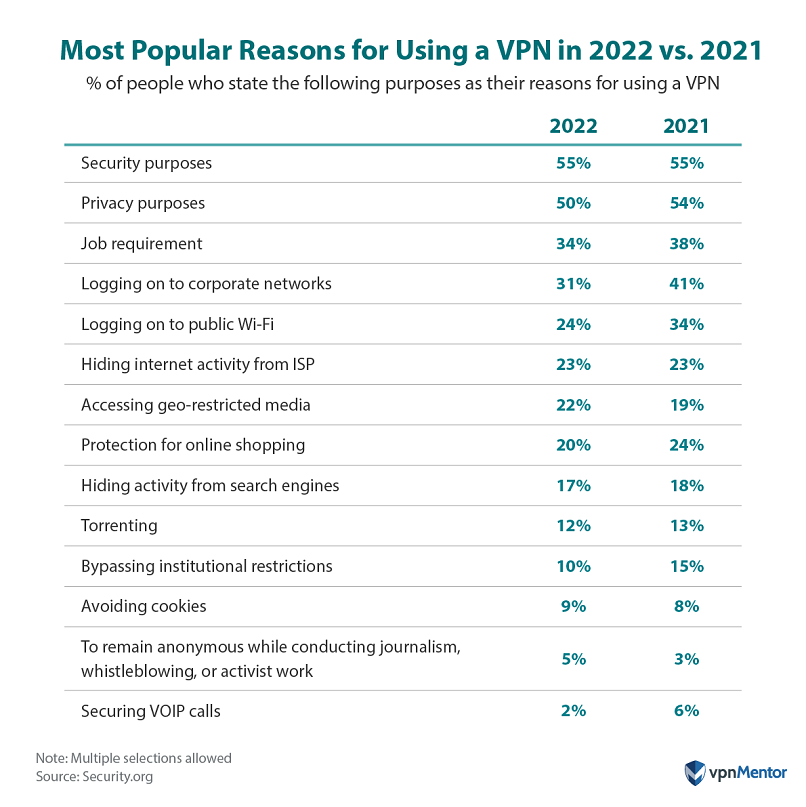 Most popular reasons for using a VPN