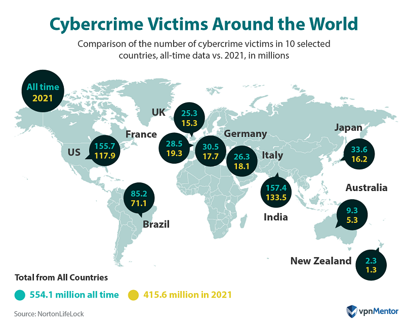 Number of cybercrime victims around the world, all time data vs. 2021