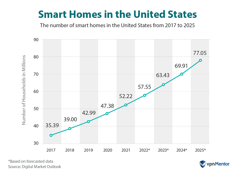 number of US smart homes