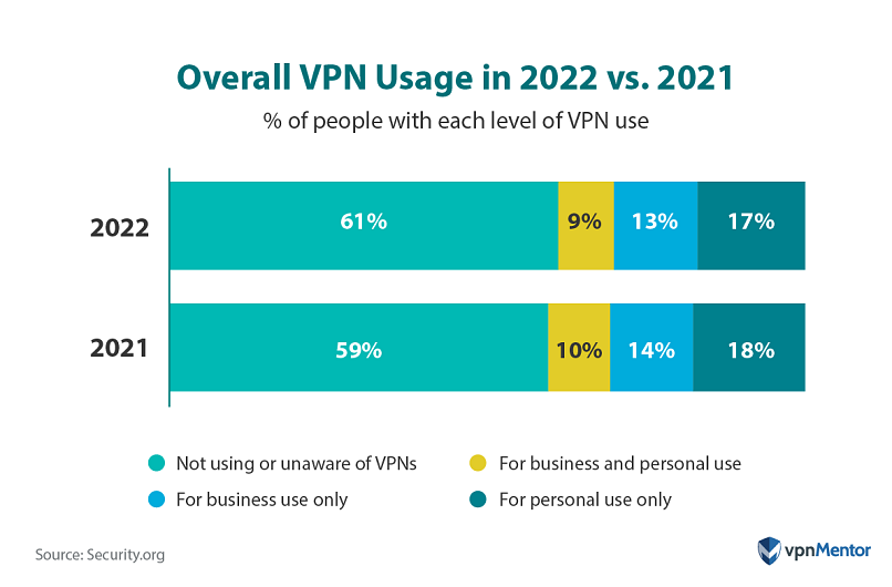 Overall VPN usage, 2022 vs. 2021