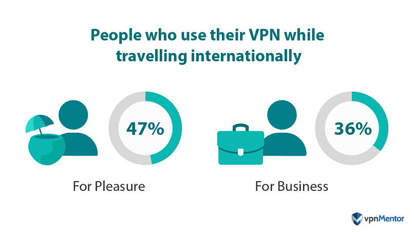 People's personal VPN use vs. business VPN while travelling internationally