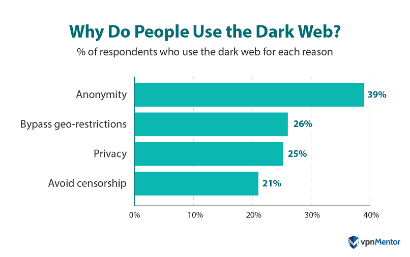 People's reasons for using the dark web