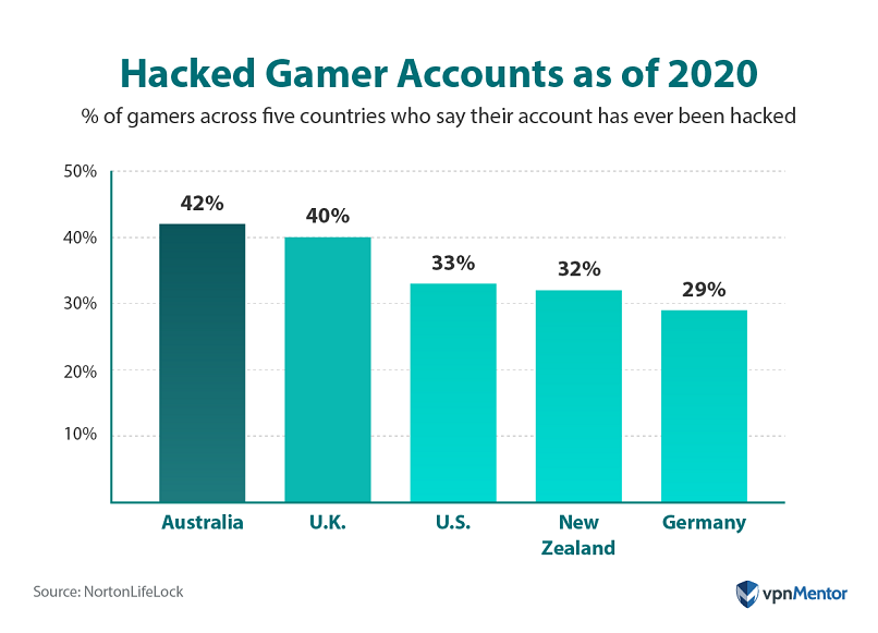 Percentage of games who've had their accounts hacked in 5 countries