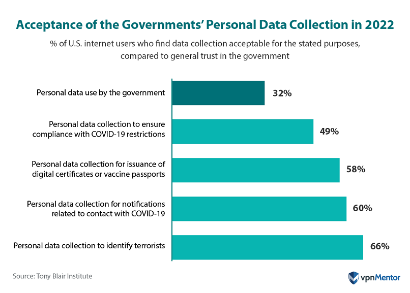 Reasons for US internet users' acceptance of the government's personal data collection in 2022